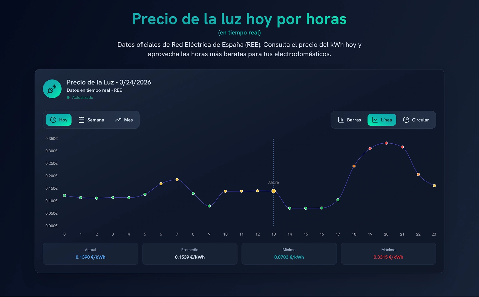 Dashboard principal de Luzzia con gráfico de precios por horas